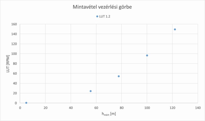 LUT (csapadékcsatorna - Pomáz, Álmos utca)