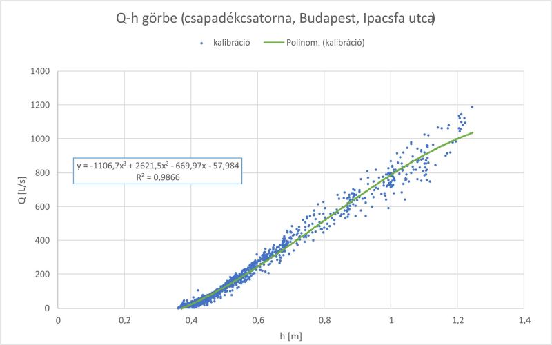 Q-h összefüggés (csapadékcsatorna - Budapest, Ipacsfa utca)