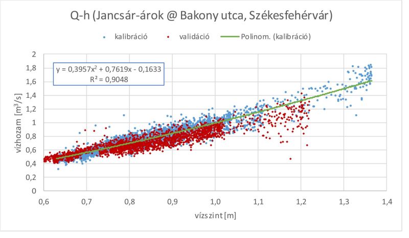 Q-h összefüggés (Jancsár-árok - Székesfehérvár, Bakony utca)